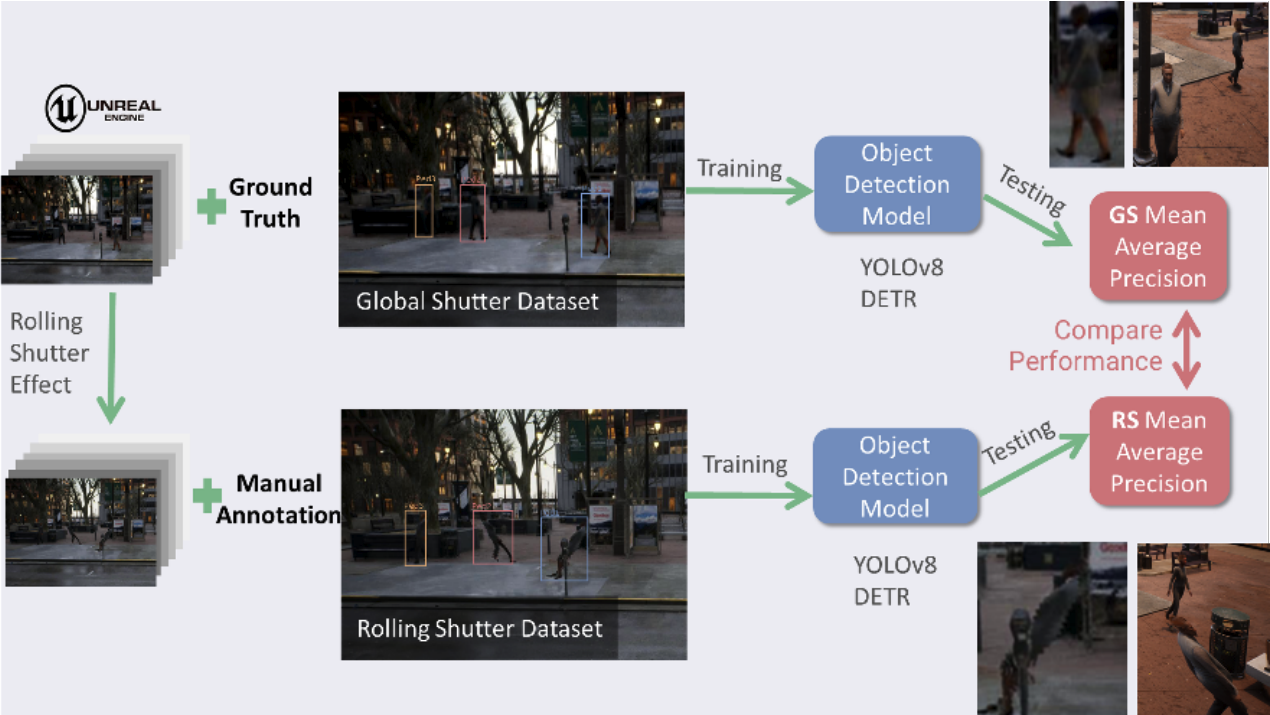Synthetic dataset analysis for pedestrian detection